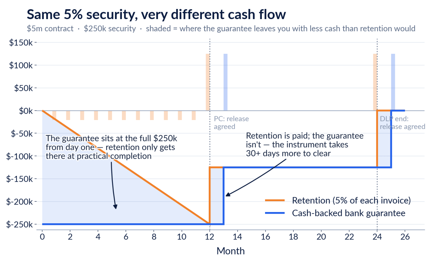 Two cash positions plotted over 26 months on a $5m contract with $250k of security. The cash-backed bank guarantee drops straight to minus $250,000 in month zero and stays flat. Retention slopes down gradually, one claim at a time, and only reaches minus $250,000 at practical completion in month 12. The shaded gap between them is the extra cash the guarantee has locked up. Half of each is released at practical completion and the balance at the end of the defects liability period in month 24, and each guarantee release lands about a month after the matching retention release.